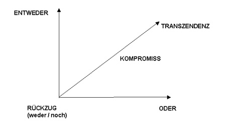 Transzendenz-Diagramm