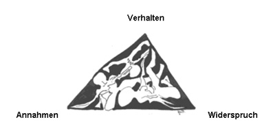 Grafik: Annahmen - Verhalten - Widerspruch