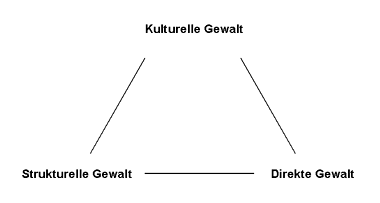 Gewalt-Dreieck